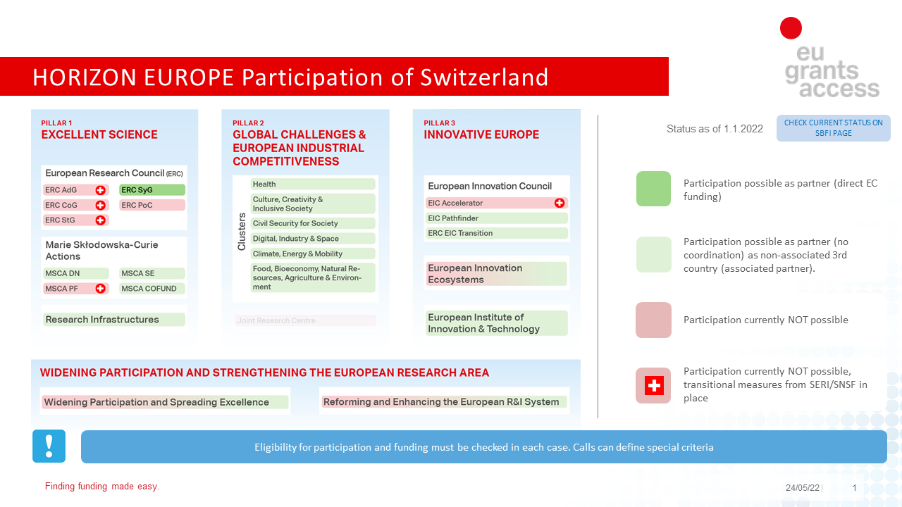 Horizon Europe - Teilnahme der Schweiz